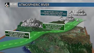  Science behind atmospheric rivers