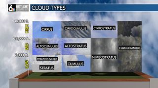 What are the different cloud classifications?