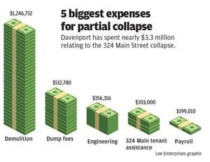 The $3.26M year: What the City of Davenport spent in the aftermath of the partial collapse
