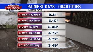 20th rainiest day in the last 100 years!