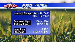August off to cool start but next warm-up arrives this week
