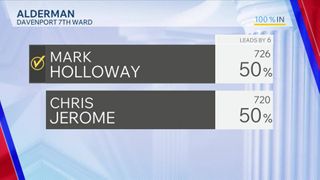 Davenport City Council candidate Chris Jerome will ask for recount in 7th ward race