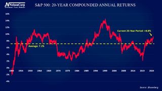 4 Your Money | Long-Term Cycles