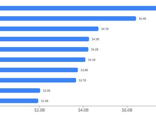 US Colleges received more than $5 billion in foreign gifts, contracts in 2025