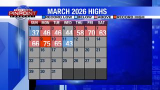 From 75° this Monday to below 0° wind chills next Monday!