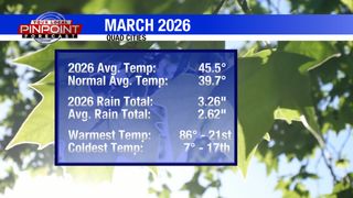March 2026 - one of the warmest ever in the Quad Cities