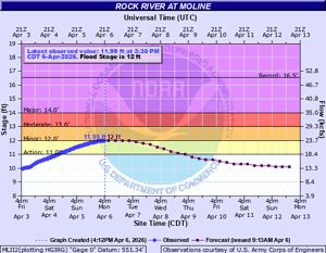 Rock River to reach flood stage tonight; Mississippi River could reach action stage by next Monday