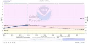 Flood predictions lowered as Rock crests Tuesday night, Mississippi to crest Thursday