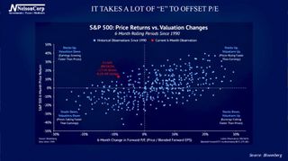 It Takes a Lot of “E” to Offset P/E | 4 Your Money
