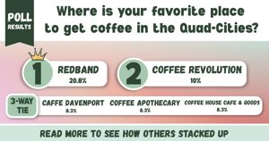 Poll results are in: Where is your favorite place to get coffee in the Quad-Cities?
