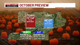 October Brings Warmer, Drier Weather After Soggy September in Quad Cities