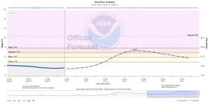 Rock River at Moline expected to crest at 13.4 feet Sunday