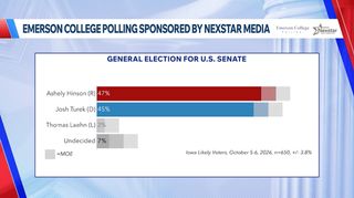 Iowa 2026 Poll: Toss-up in U.S. Senate race; Sand maintains edge for governor